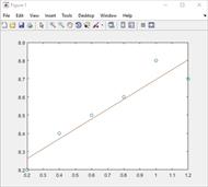 کد متلب انجام رگرسیون خطی با استفاده از روش حداقل مربعات